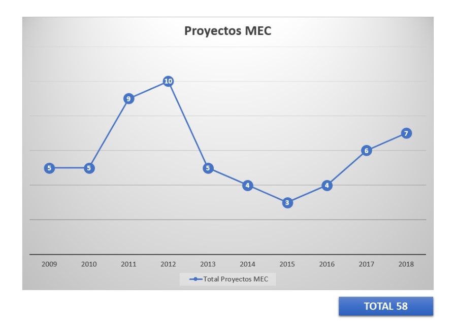 proyectos MEC 1
